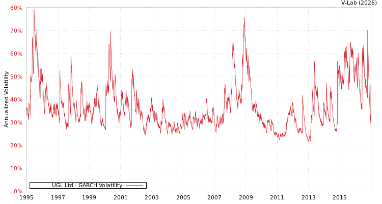 graph of UGL Ltd GARCH