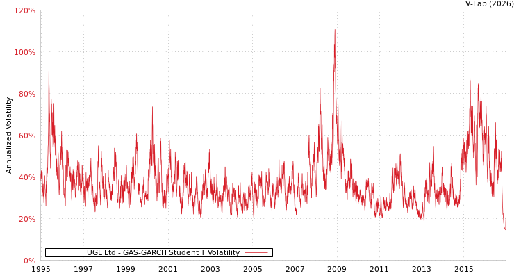 graph of UGL Ltd GAS-GARCH-T