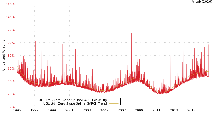 graph of UGL Ltd S0GARCH