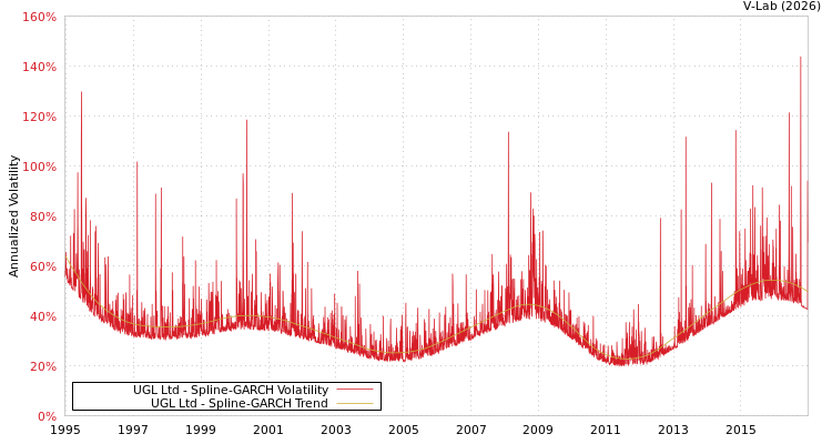 graph of UGL Ltd SGARCH