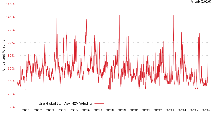 graph of Urja Global Ltd AMEM