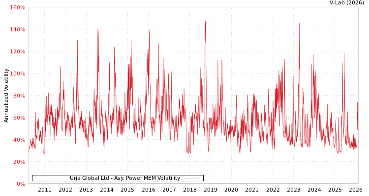graph of Urja Global Ltd APMEM