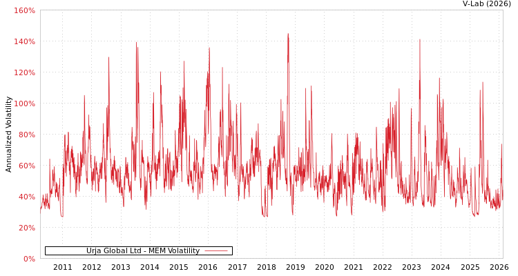 graph of Urja Global Ltd MEM