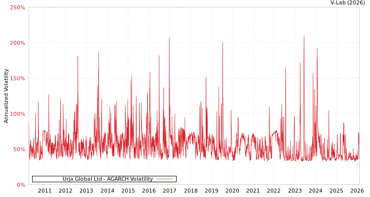 graph of Urja Global Ltd AGARCH