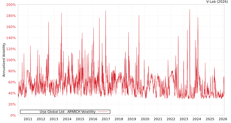 graph of Urja Global Ltd APARCH