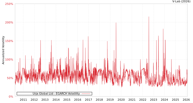 graph of Urja Global Ltd EGARCH