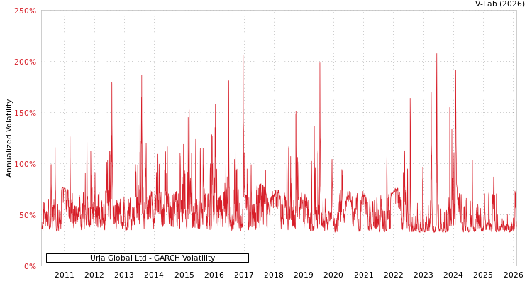 graph of Urja Global Ltd GARCH