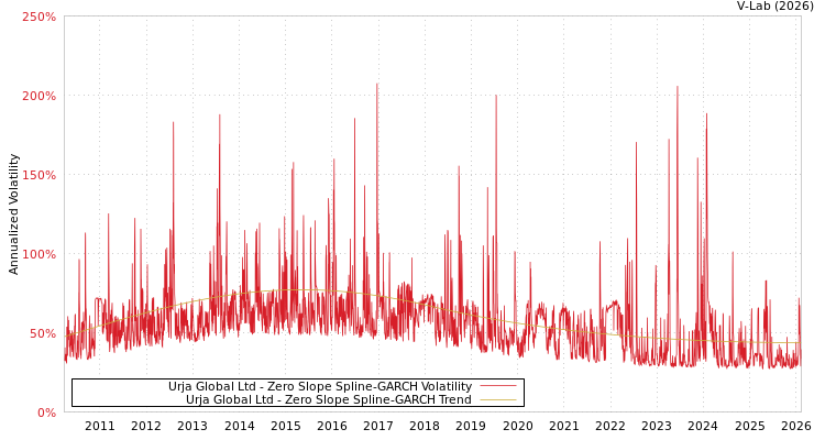 graph of Urja Global Ltd S0GARCH