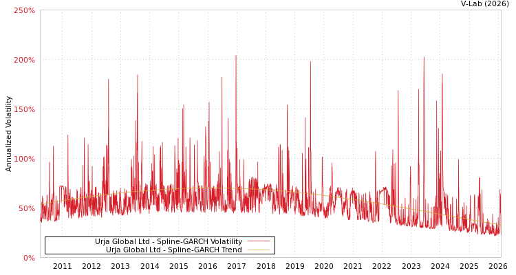 graph of Urja Global Ltd SGARCH