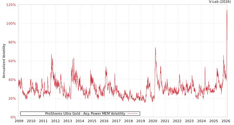graph of ProShares Ultra Gold APMEM
