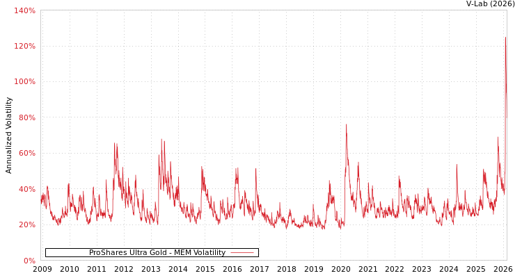 graph of ProShares Ultra Gold MEM
