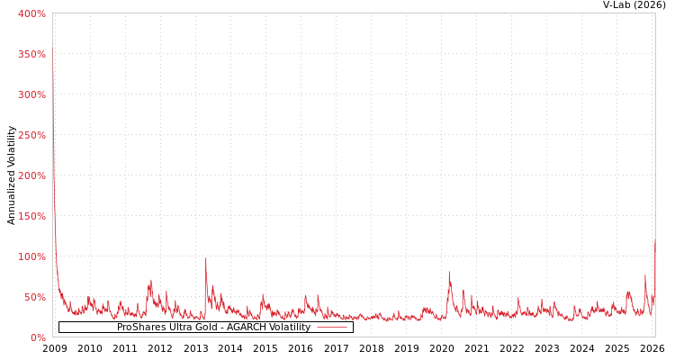 graph of ProShares Ultra Gold AGARCH