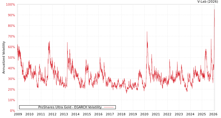 graph of ProShares Ultra Gold EGARCH