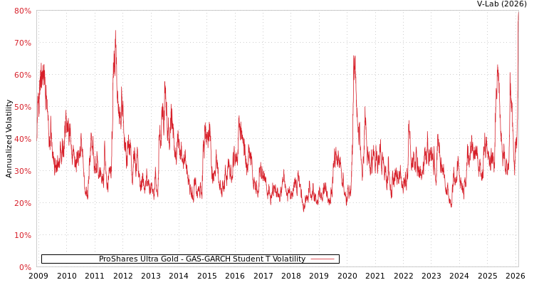 graph of ProShares Ultra Gold GAS-GARCH-T