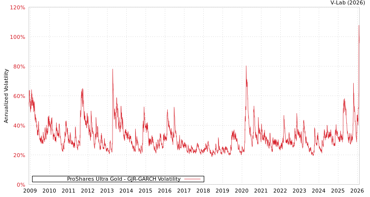 graph of ProShares Ultra Gold GJR-GARCH