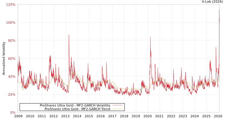 graph of ProShares Ultra Gold MF2-GARCH