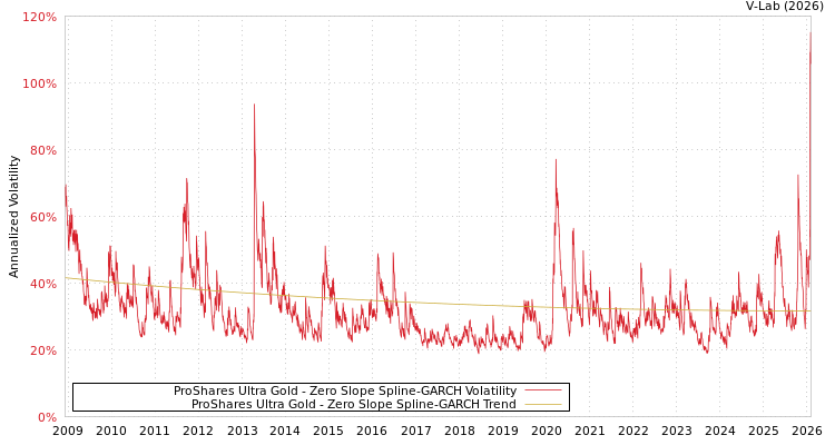 graph of ProShares Ultra Gold S0GARCH