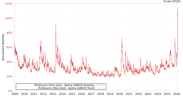 graph of ProShares Ultra Gold SGARCH
