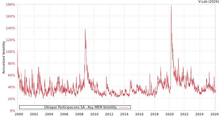 graph of Ultrapar Participacoes SA AMEM