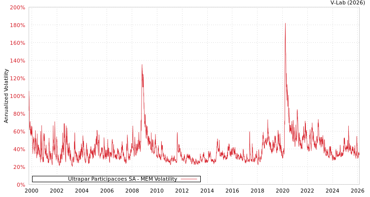 graph of Ultrapar Participacoes SA MEM