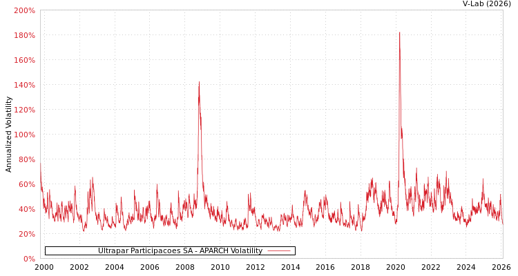 graph of Ultrapar Participacoes SA APARCH
