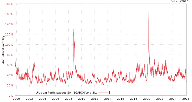 graph of Ultrapar Participacoes SA EGARCH