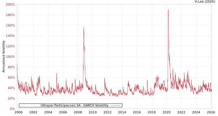 graph of Ultrapar Participacoes SA GARCH
