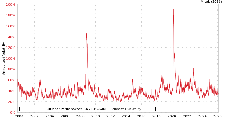 graph of Ultrapar Participacoes SA GAS-GARCH-T