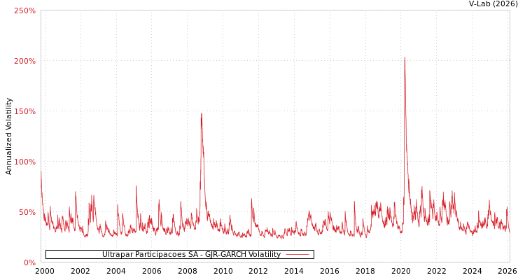 graph of Ultrapar Participacoes SA GJR-GARCH