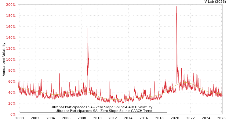 graph of Ultrapar Participacoes SA S0GARCH