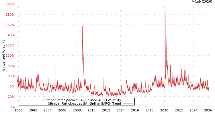 graph of Ultrapar Participacoes SA SGARCH