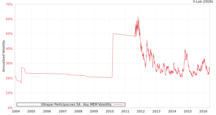 graph of Ultrapar Participacoes SA AMEM