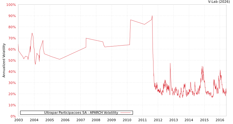 graph of Ultrapar Participacoes SA APARCH