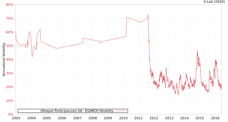 graph of Ultrapar Participacoes SA EGARCH