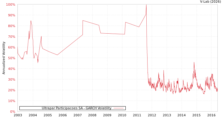 graph of Ultrapar Participacoes SA GARCH