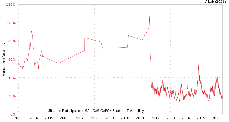 graph of Ultrapar Participacoes SA GAS-GARCH-T