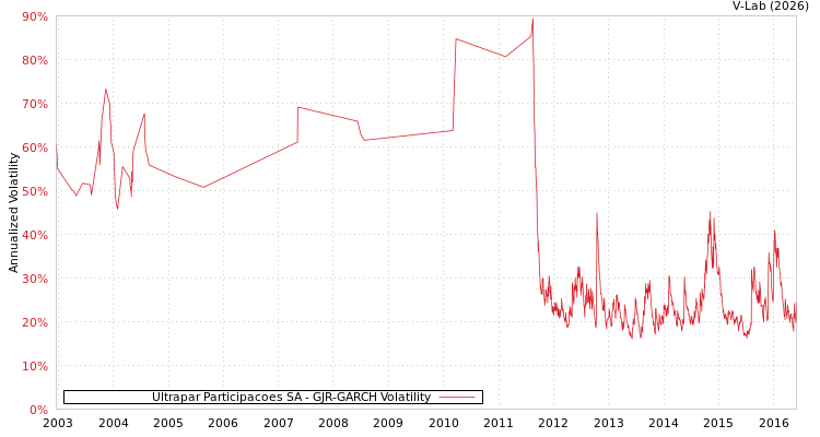 graph of Ultrapar Participacoes SA GJR-GARCH