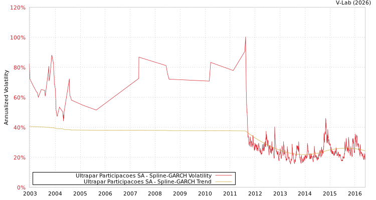 graph of Ultrapar Participacoes SA SGARCH