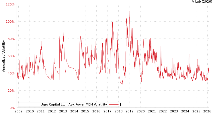 graph of Ugro Capital Ltd APMEM