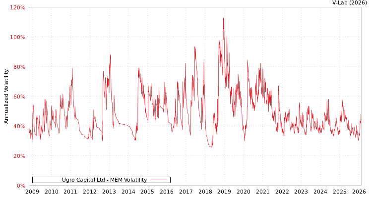 graph of Ugro Capital Ltd MEM