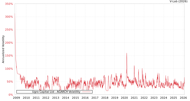 graph of Ugro Capital Ltd AGARCH