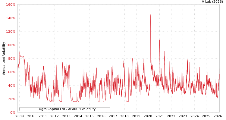graph of Ugro Capital Ltd APARCH