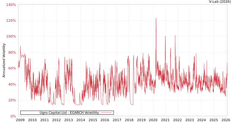 graph of Ugro Capital Ltd EGARCH