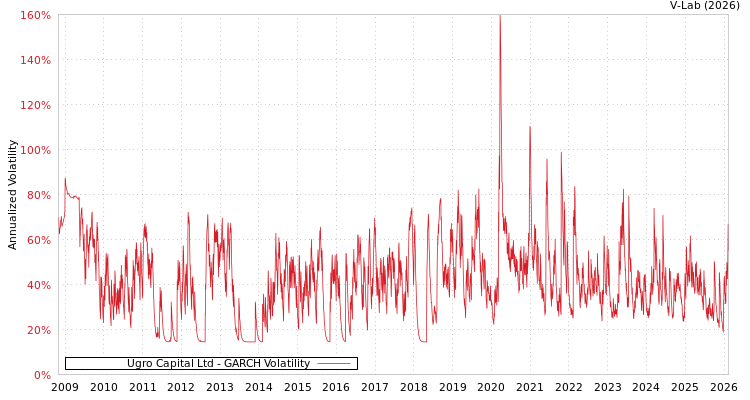 graph of Ugro Capital Ltd GARCH