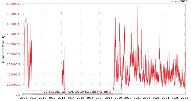 graph of Ugro Capital Ltd GAS-GARCH-T