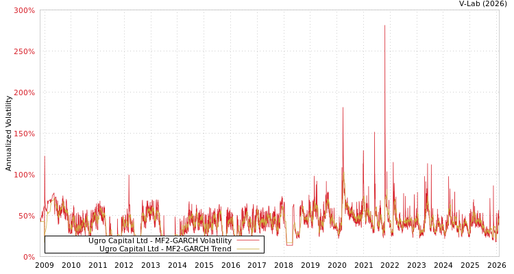 graph of Ugro Capital Ltd MF2-GARCH