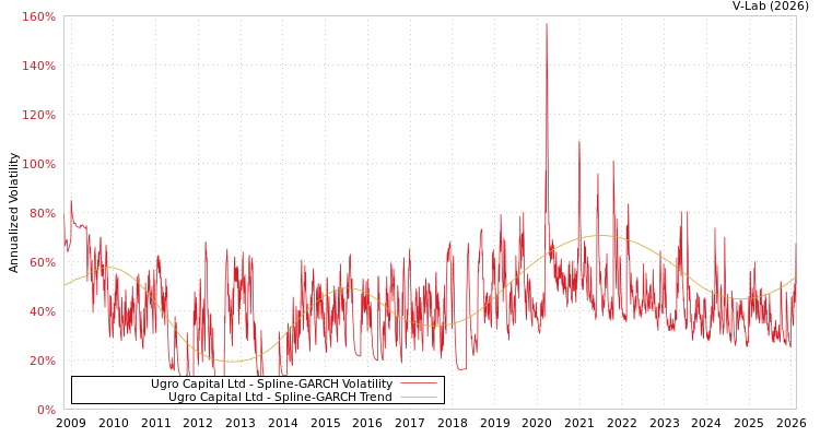 graph of Ugro Capital Ltd SGARCH