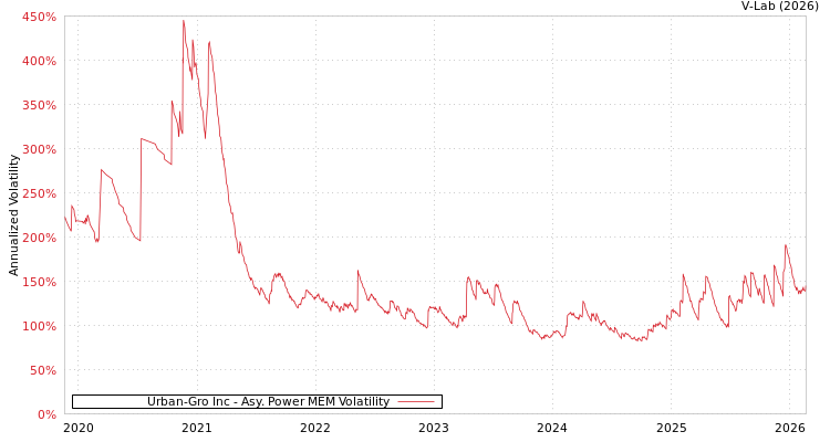 graph of Urban-Gro Inc APMEM