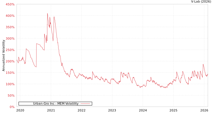 graph of Urban-Gro Inc MEM