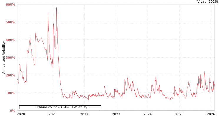 graph of Urban-Gro Inc APARCH